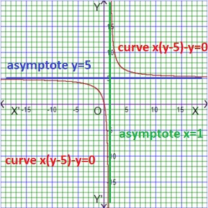 graph of asymptote of implicit function 