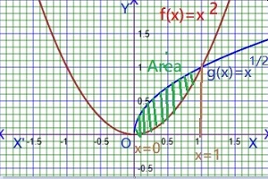 Area between Two Curves