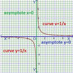 graph of asymptotic function