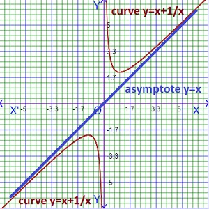 graph of obligue asymptotic