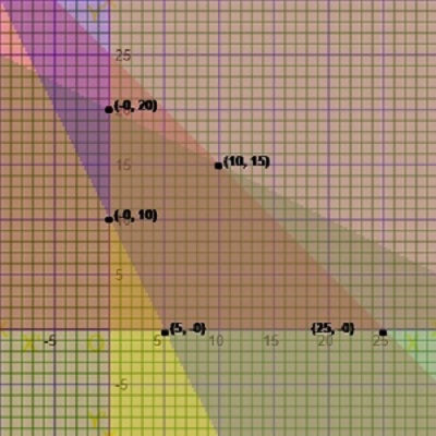 graph of linear programming linear large inequalities