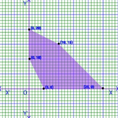 graph of linear programming feasible_area