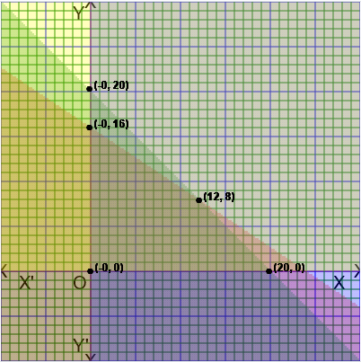 Graphing Calculator-Graph 2D-linear programming or operation research