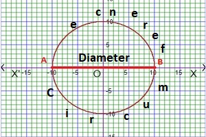 graph of pi of a circle 
