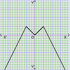 graph of piecewise function